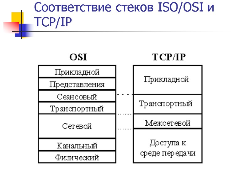 Соответствие стеков ISO/OSI и TCP/IP